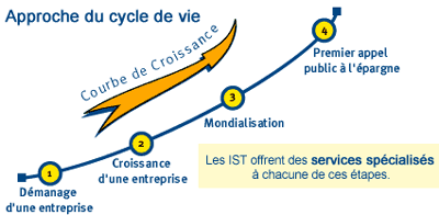 Approche du cycle de vie