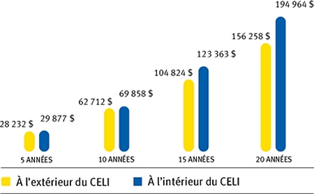 Ouvrez Un Compte D Epargne Libre D Impot En Ligne Aujourd Hui Meme Rbc Banque Royale